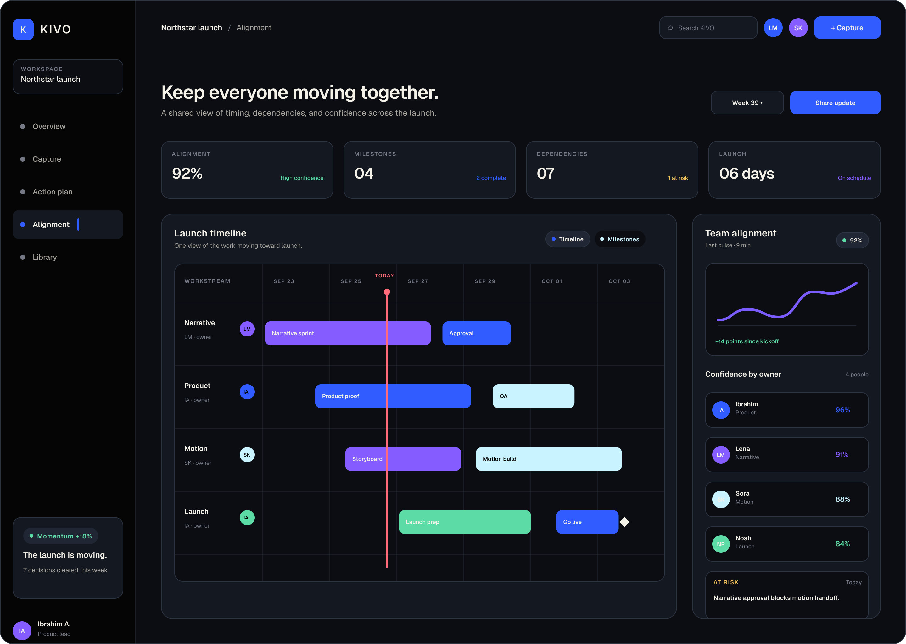 KIVO launch timeline with a workstream Gantt, team alignment confidence by owner, and the at-risk note